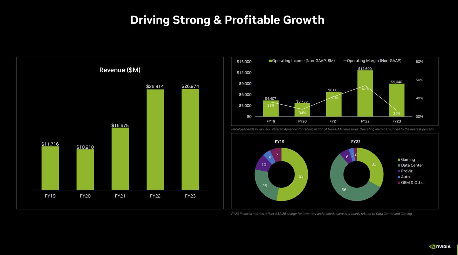A slide showing Nvidia's strong revenue and profit growth rates.