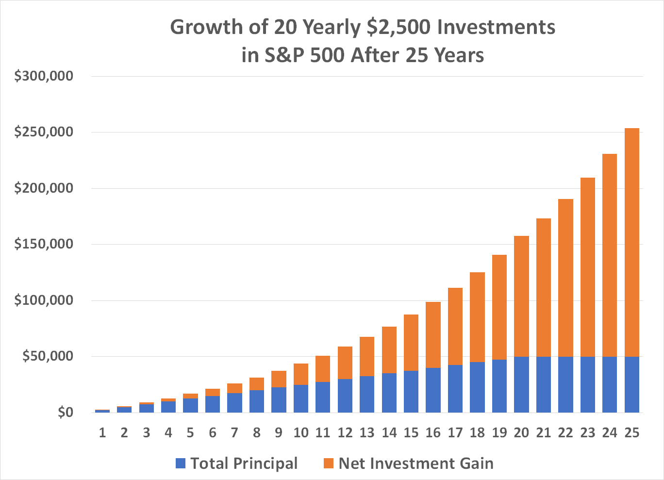 Investing $2500 per year in the S&P 500 for 20 or more years will leave you with a $200,000 portfolio.