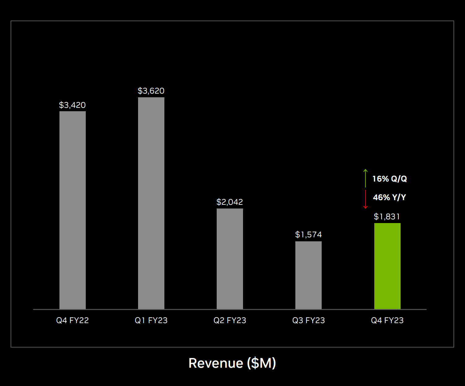 Chart showing Nvidia's falling gaming revenue.