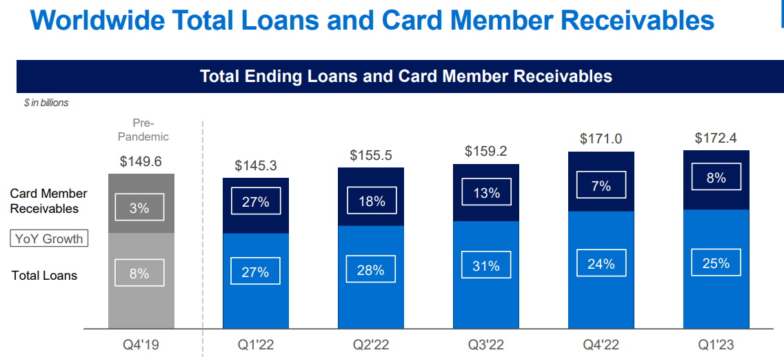 American Express loan and receivables growth.