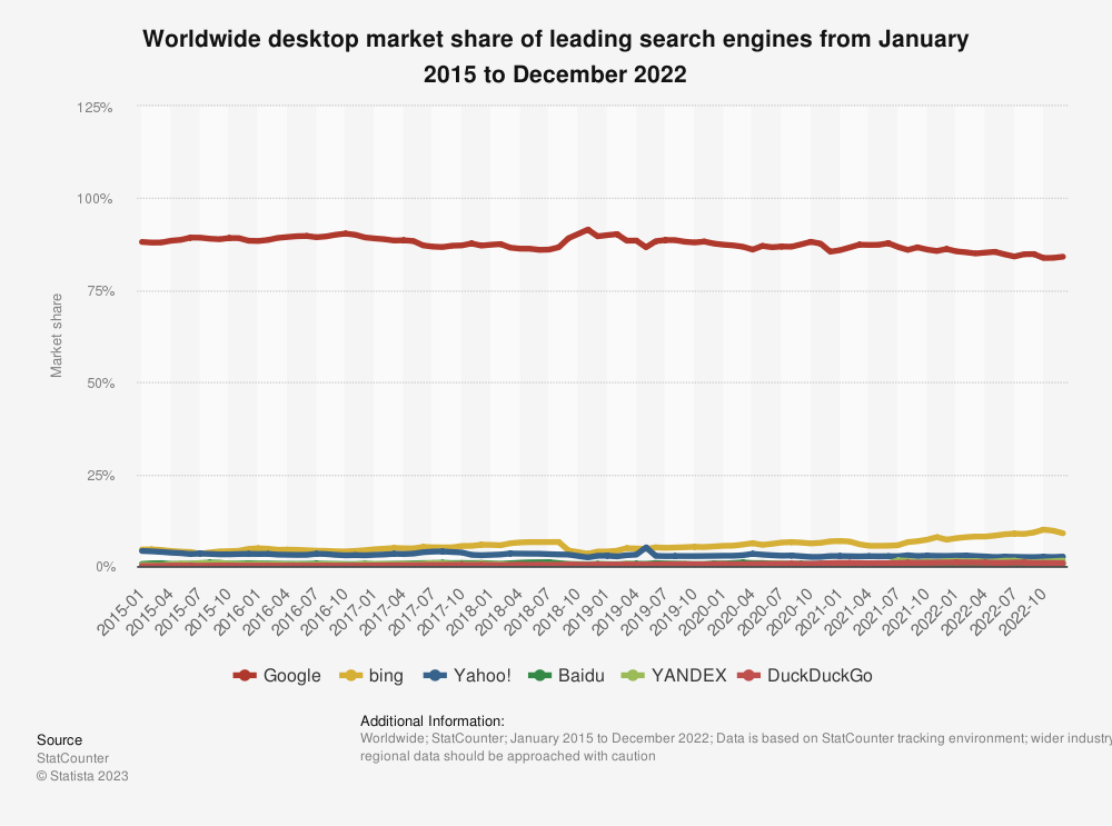 Search engine market share