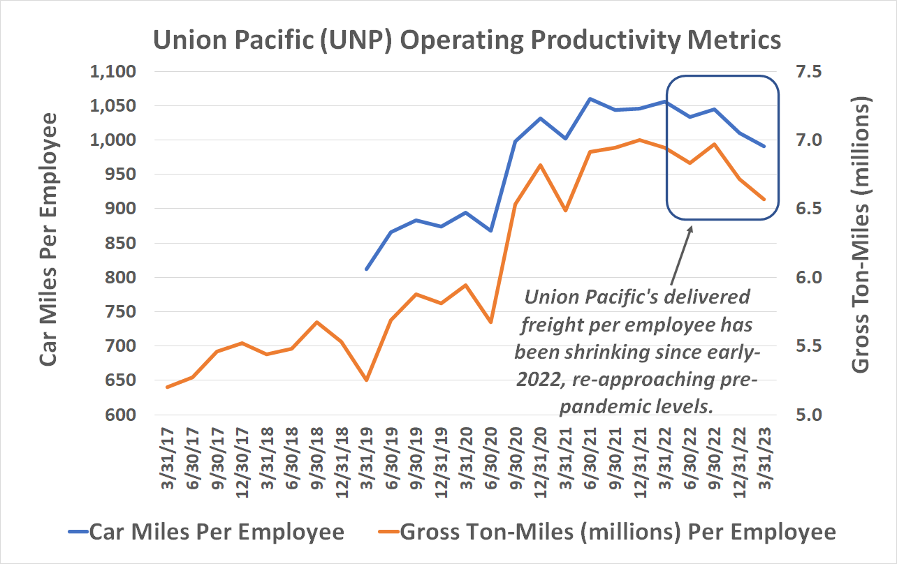 Union Pacific's per-employee freight levels have been falling since early 2022, in step with employee growth.