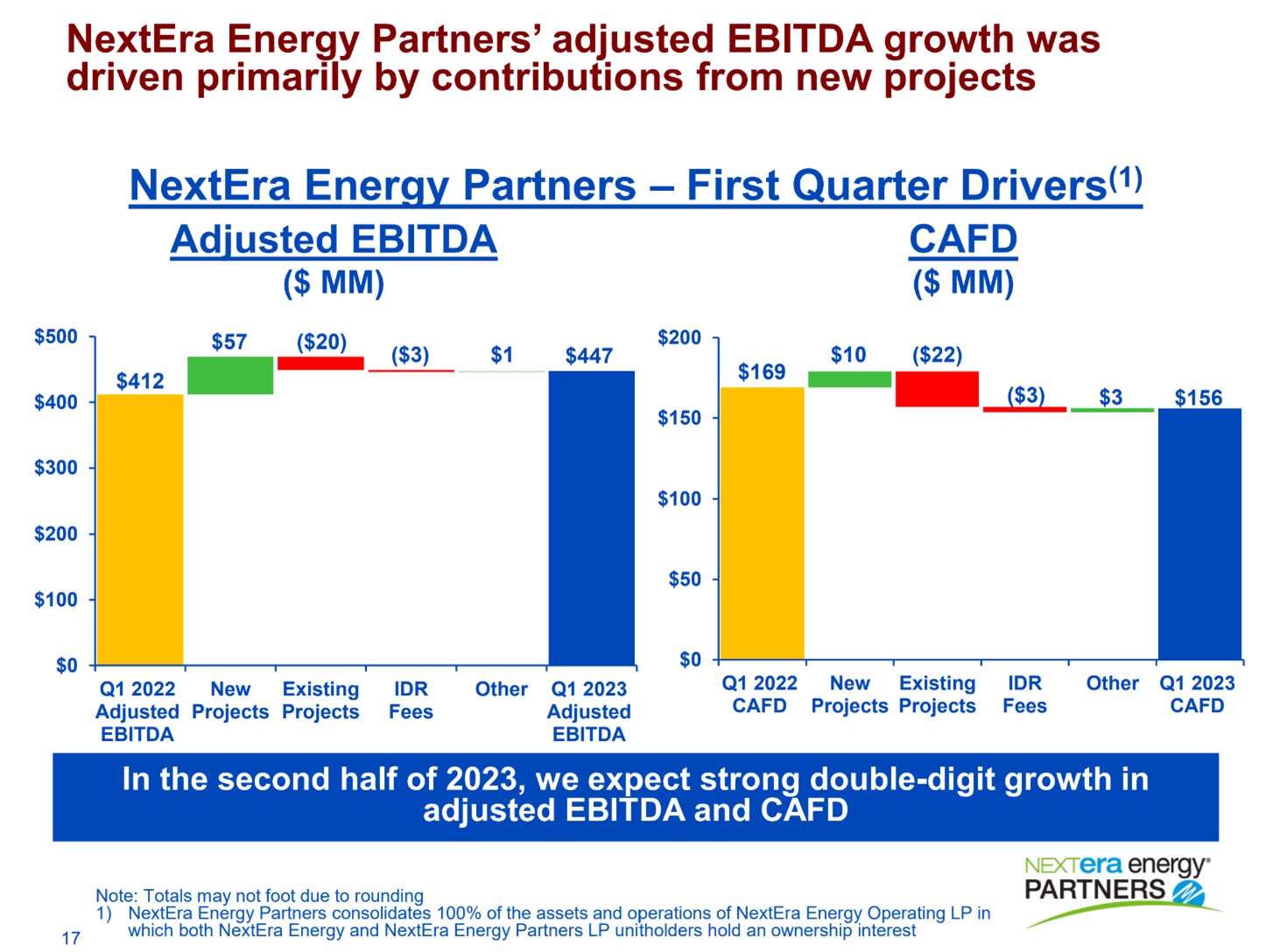 A slide showing NextEra Energy's earnings and cash flow waterfalls in the first quarter of 2022 and 2023.