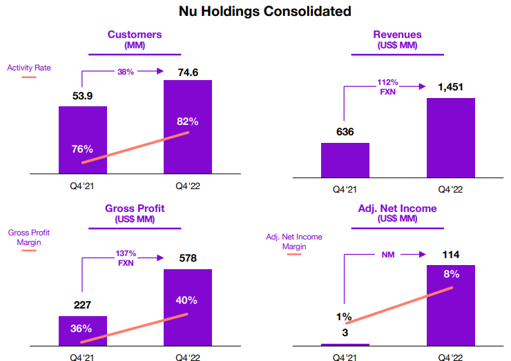 Nu Holdings growth rates in 2022.