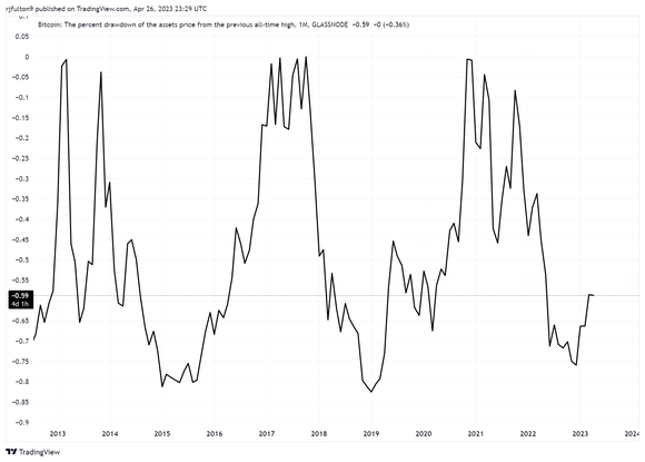 Chart showing Bitcoin boom-and-bust cycles since 2013, with it currently near a low.