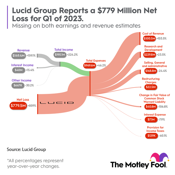 Chart of Lucid first quarter financials. 