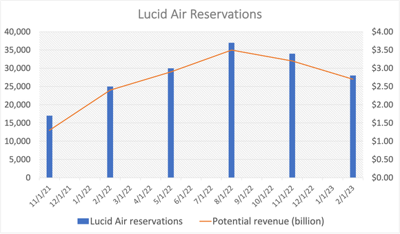 Bar chart of Lucid Air reservations. 