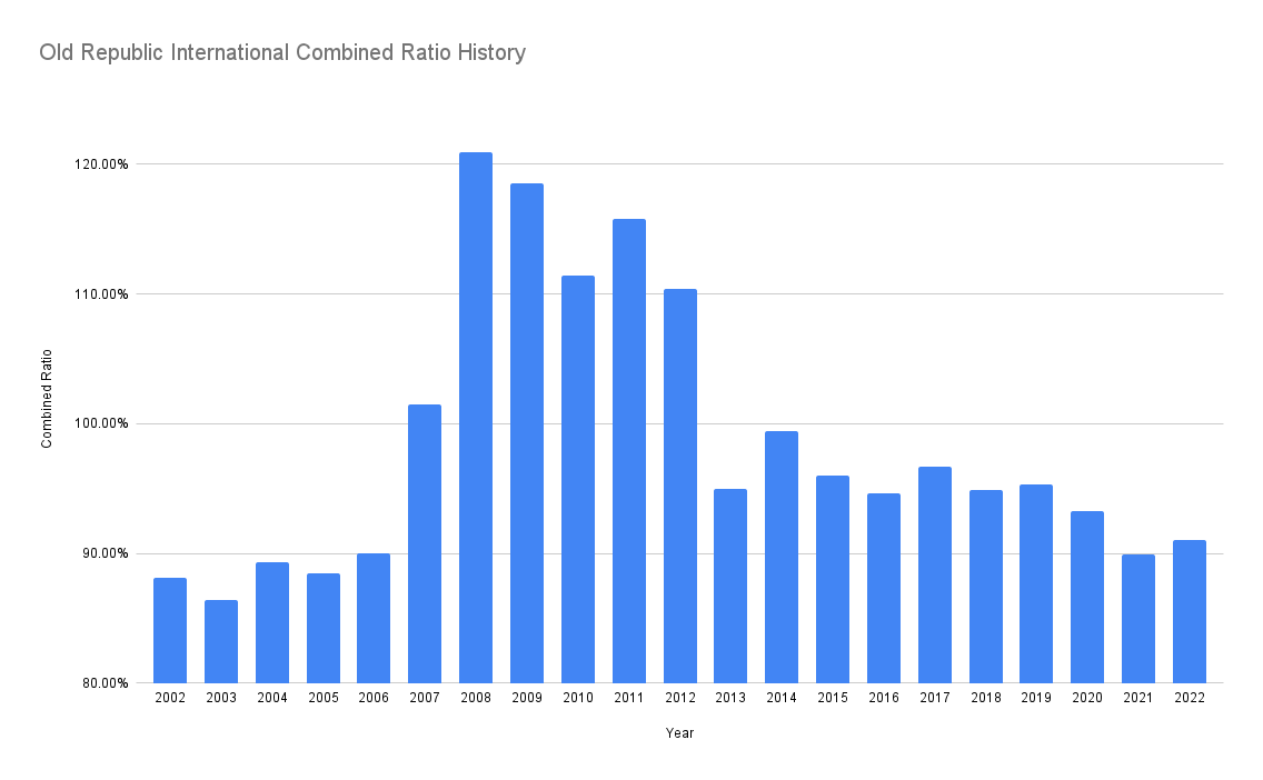 A chart shows Old Republic's combined ratio history.