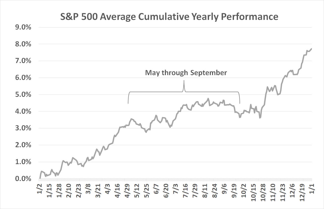 The S&P 500's average performance between May and September isn't particularly strong.