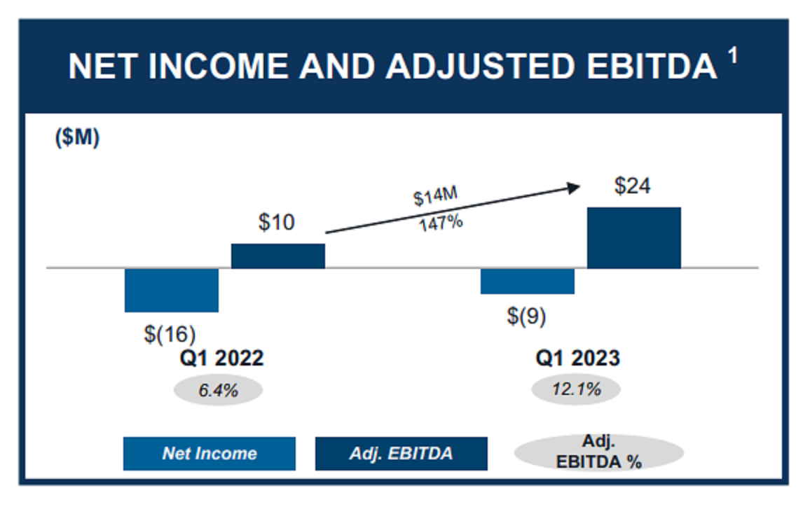 Chart showing rise in Dutch Bros' net income and adjusted EBITDA since Q1 2022.