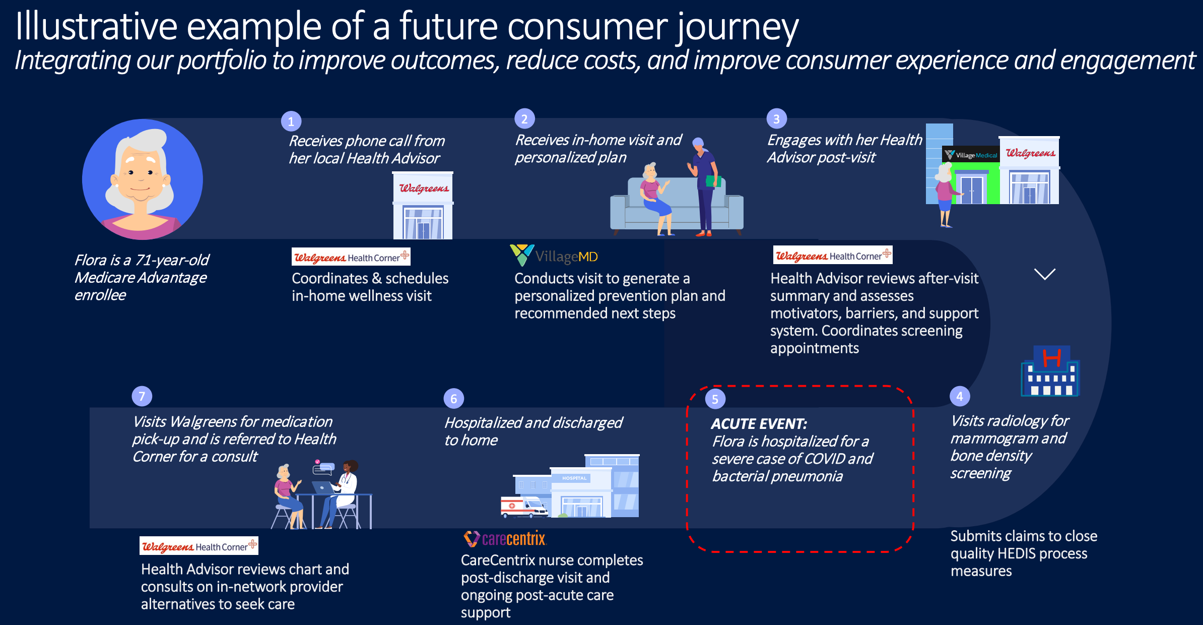 Walgreens illustration of next-generation business model.