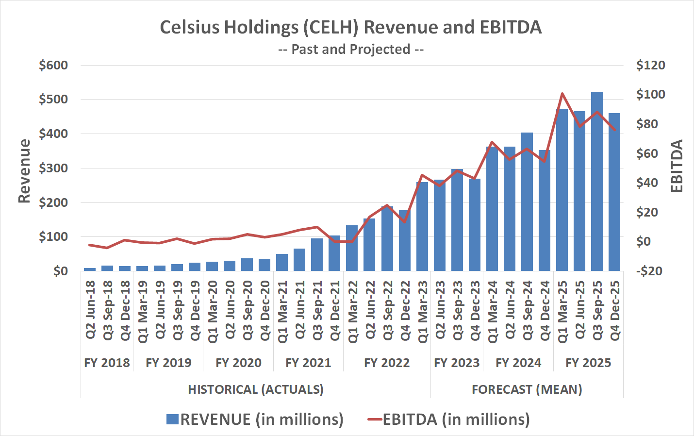 Chart showing Celsius Holdings' triple-digit revenue and EBITDA growth.