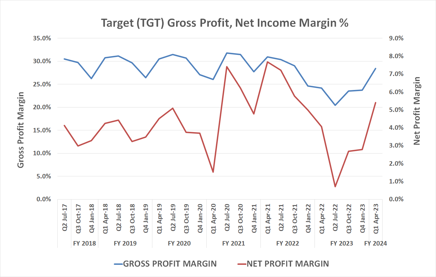 Chart showing the recovery of Target's gross margin and net profit margin rates from a pandemic-caused lull.