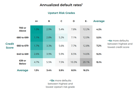Table showing Upstart's risk grades and default rates.