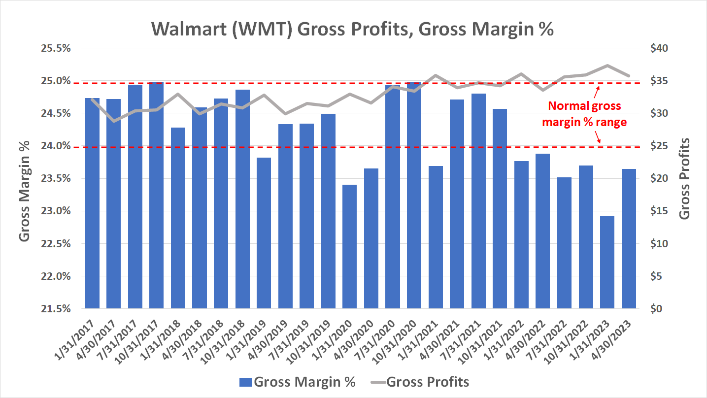 Chart showing Walmart's gross profit margins have yet to fully bounce back from pandemic pressures, suggesting the retailer is discounting to drive sales growth.