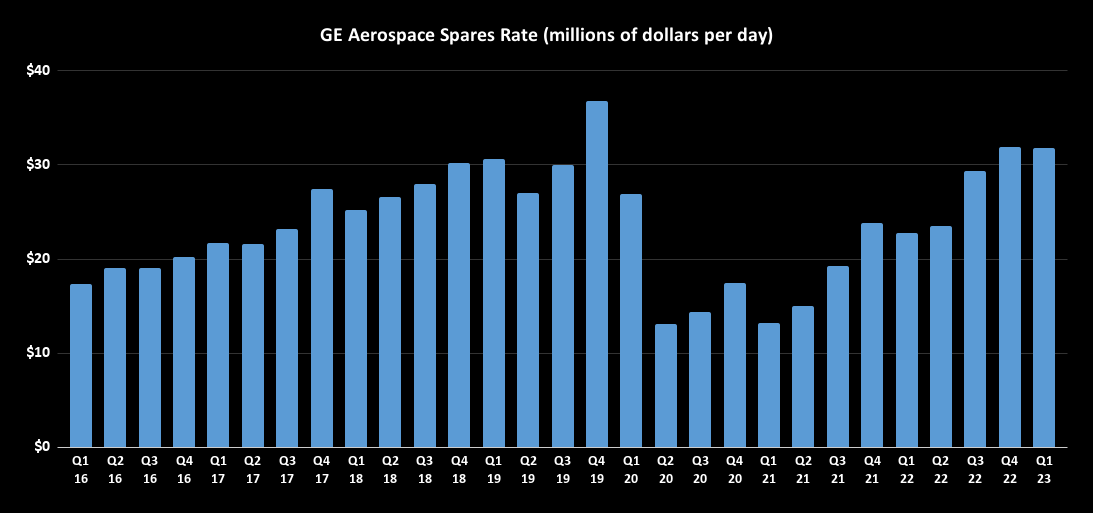 GE Aerospace spare rate chart.