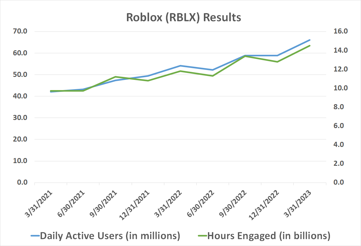 Roblox Stock: Buy, Sell, or Hold? | The Motley Fool