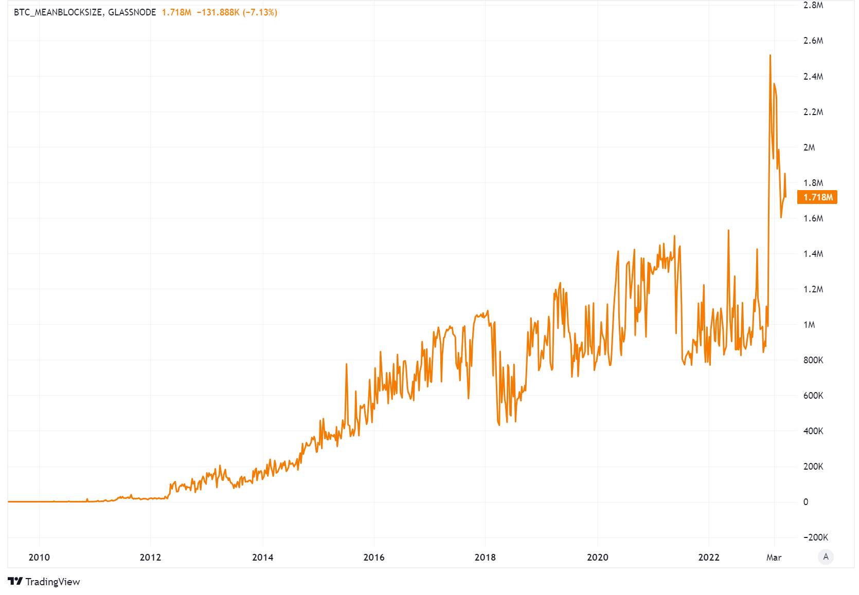 Bitcoin mean block size chart