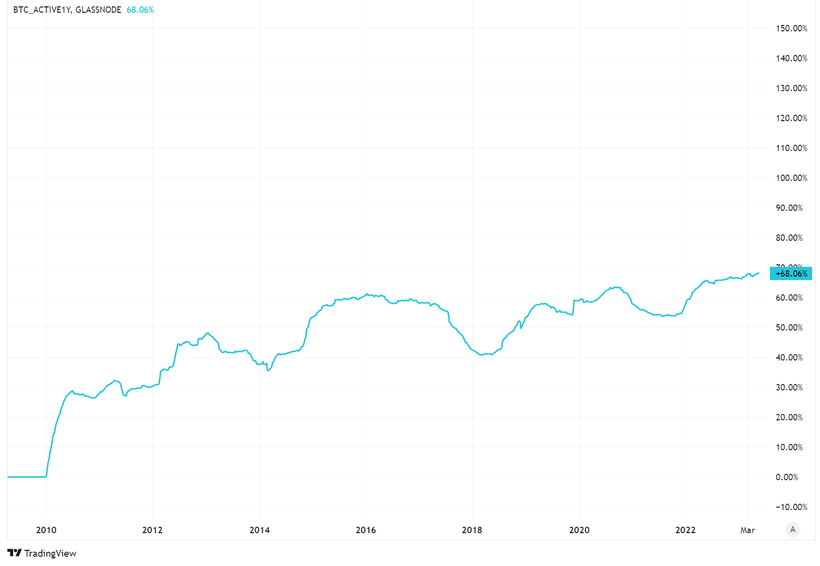 Bitcoin long term holder chart.