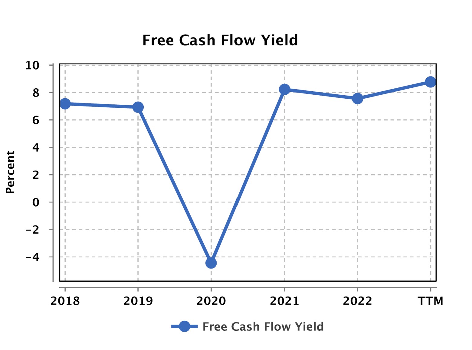 A graph showing Chevron's free cash flow yield over the past several years.
