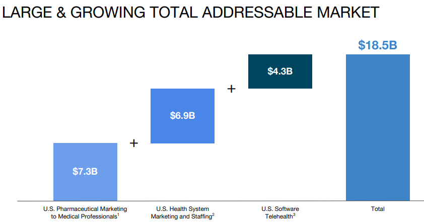 Chart showing Doximity's total addressable market, broken down by segment.