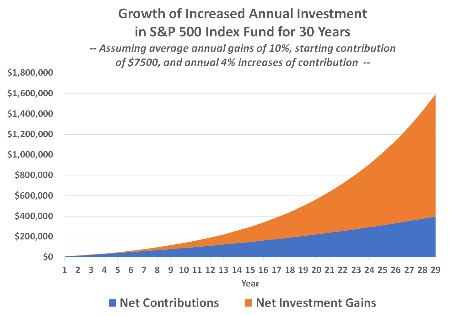 Chart of annually increased initial investment of $7,500 in an S&P 500 index fund over the course of 30 years.