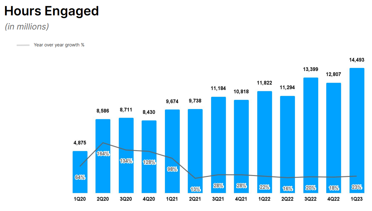 Chart showing hours engaged on Roblox.