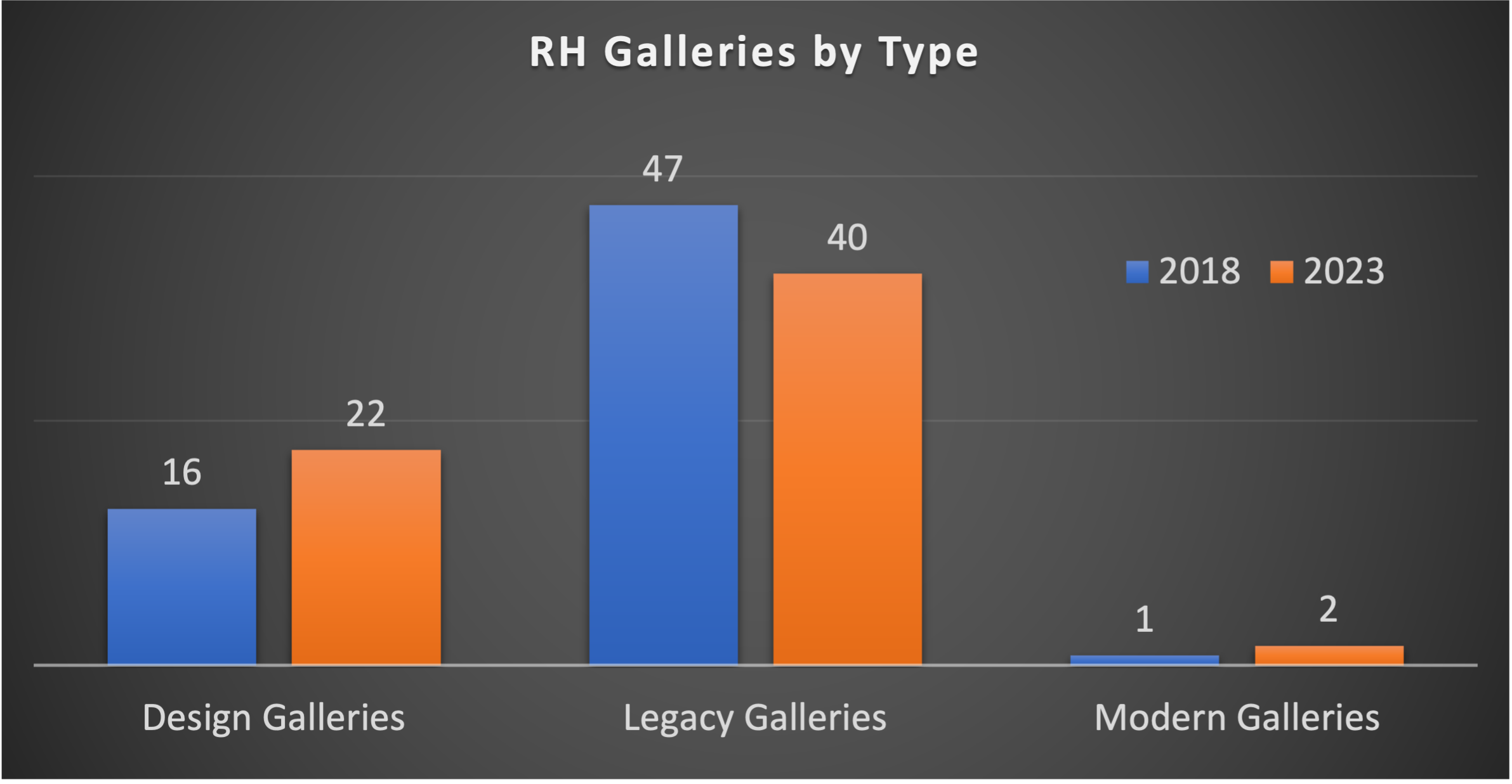 Chart showing the mix of larger galleries increasing.