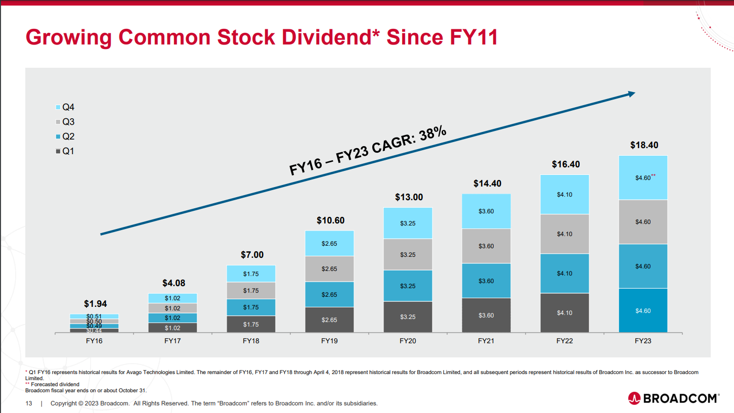 A bar chart showing Broadcom's quarterly dividend increases growing at an average of 38% per year from 2016 to 2022.