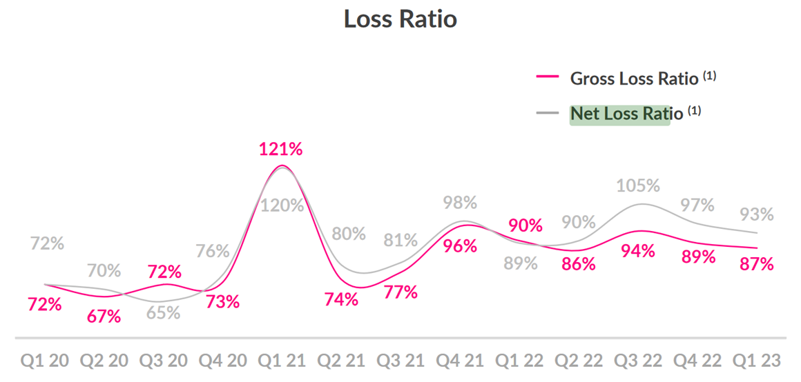 A chart shows Lemonade's gross loss ratio and net loss ratio from Q1 2020 through Q1 2023.
