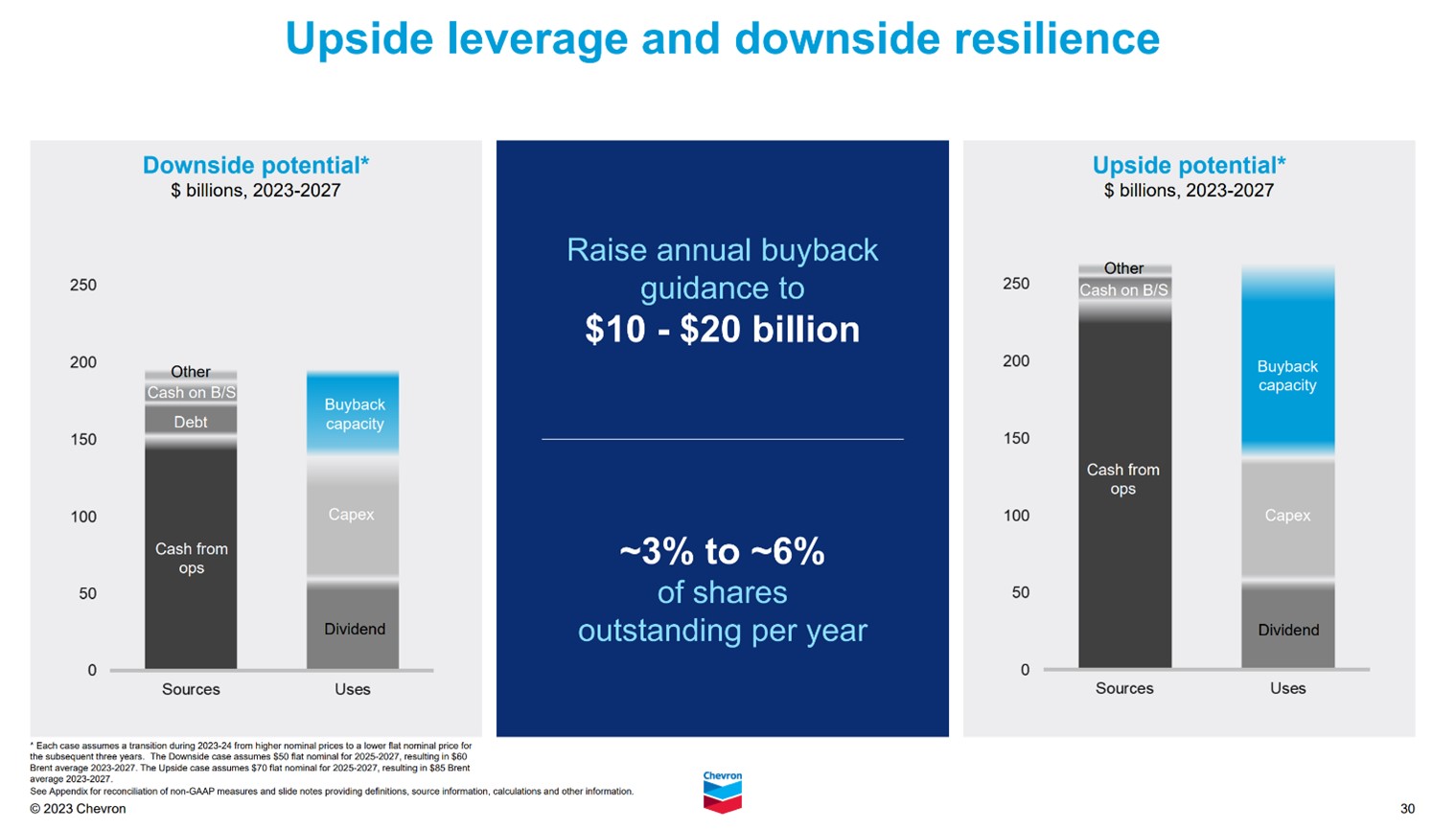 A slide showing Chevron's free cash flow projections at various oil prices.