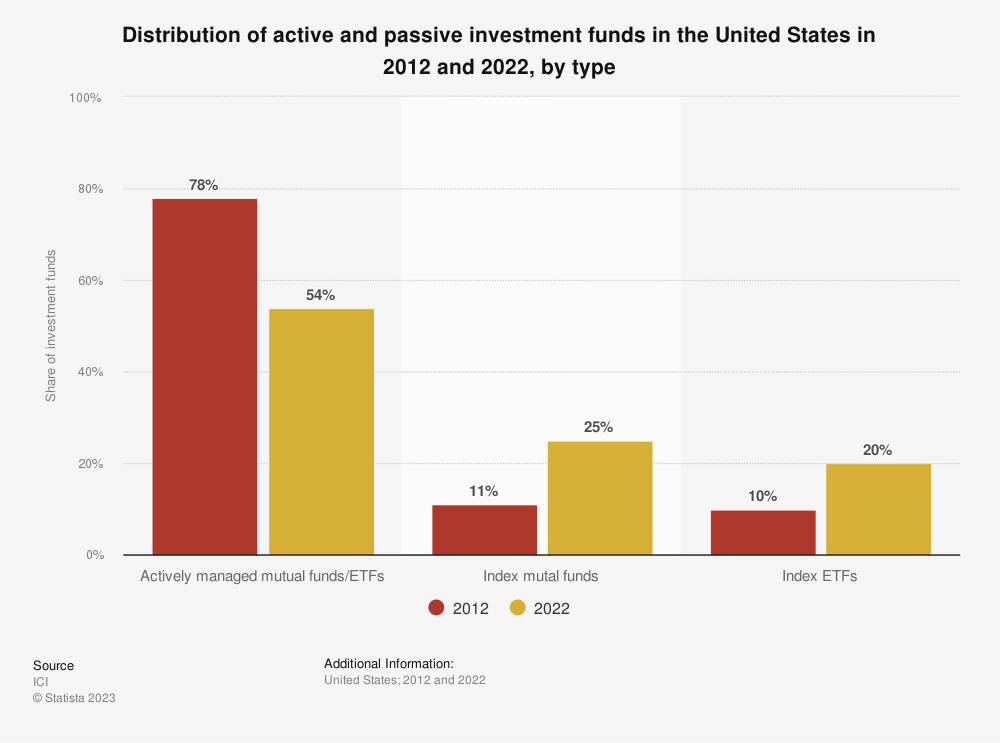 A chart shows the percentage of funds invested in active and passive investments in 2012 and 2022.