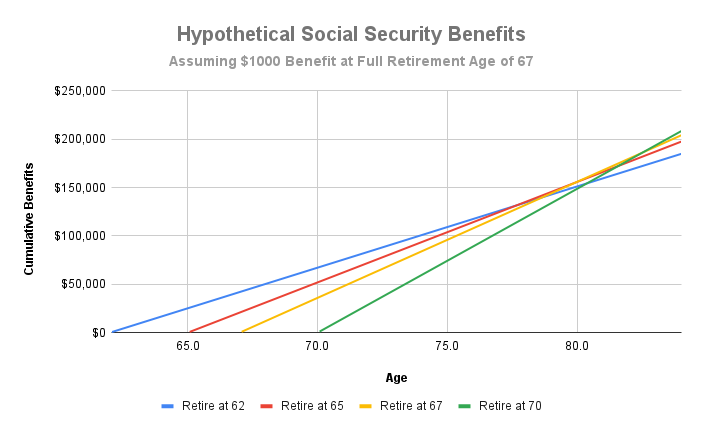 Hypothetical Social Security benefits chart.