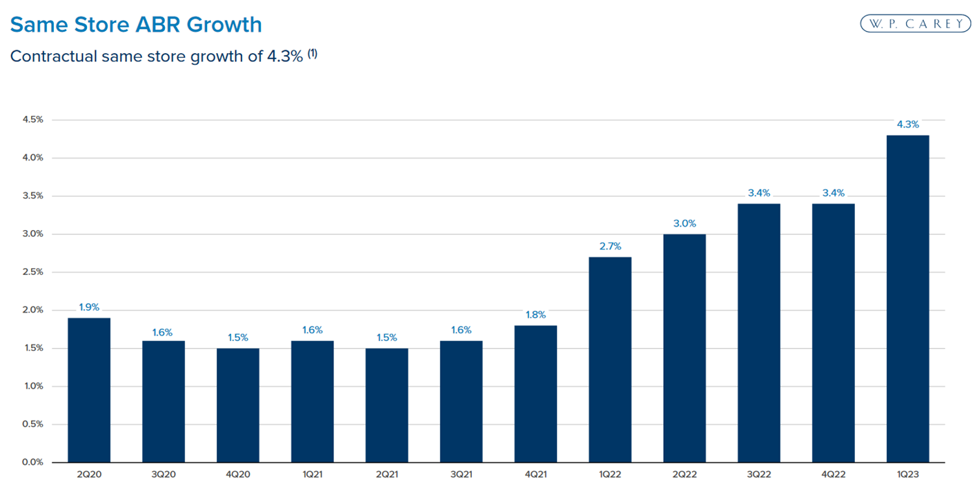 A bar chart shows W.P. Carey's same-store rent growth over the last 12 quarters.