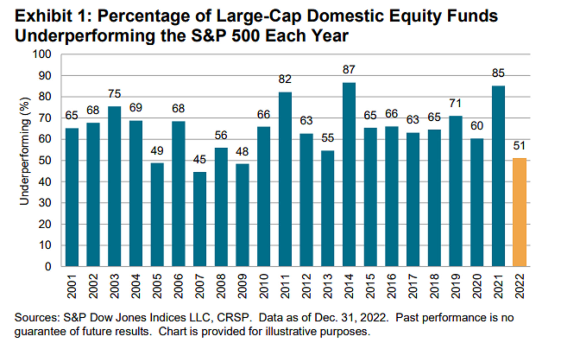 S&P 500 vs. actively-managed mutual funds.