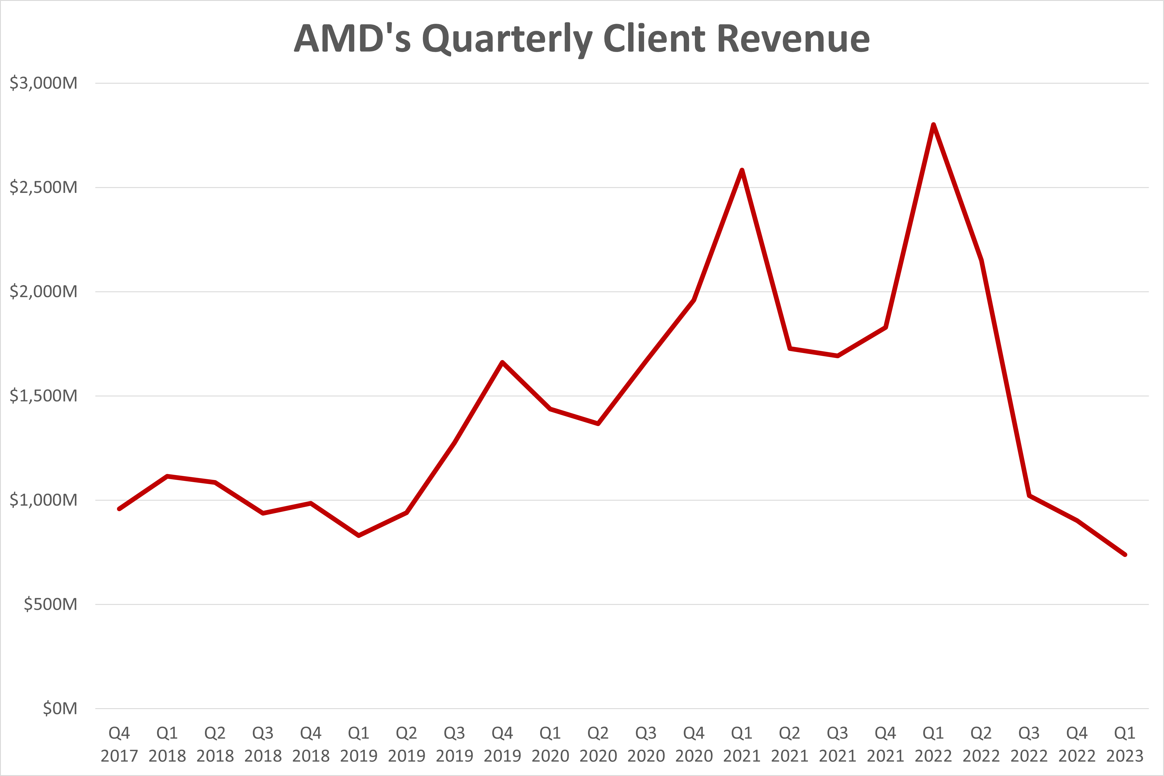 A chart showing AMD's quarterly client revenue.