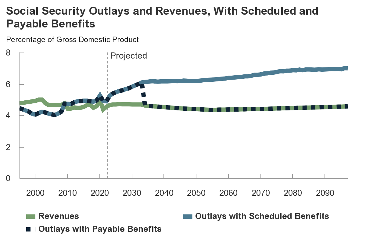 Social Security Outlays and Revenues chart.