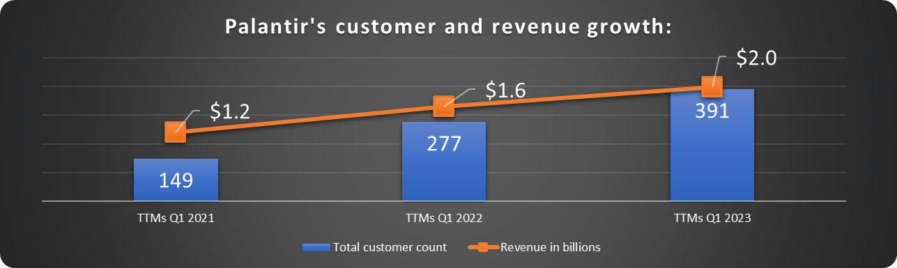Palantir technologies customer and sales growth