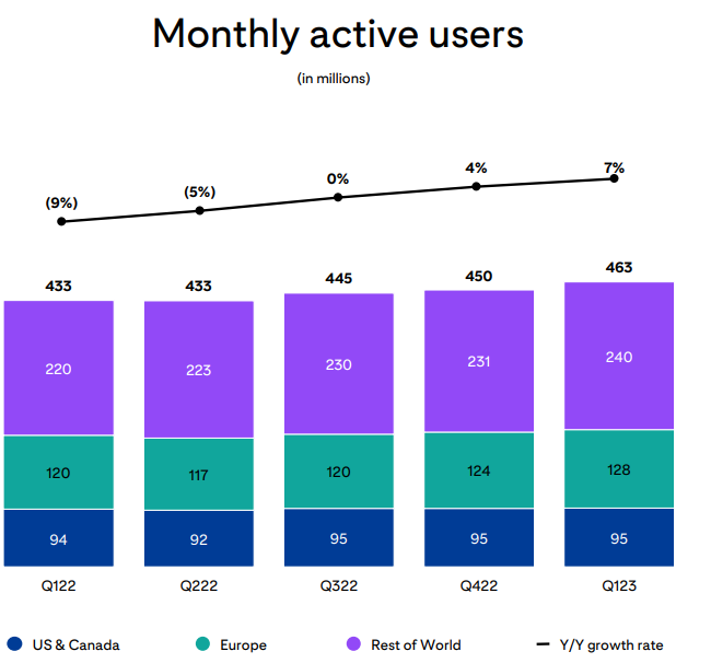 Chart showing Pinterest's monthly active users.