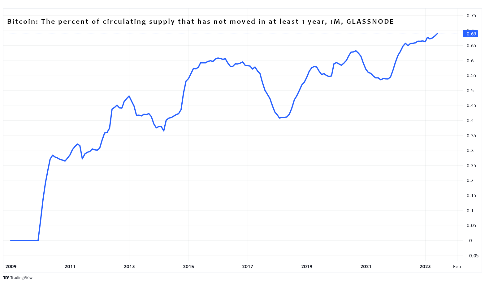 Unprecedented Scarcity Is Fueling My Bitcoin Buying Spree | The Motley Fool