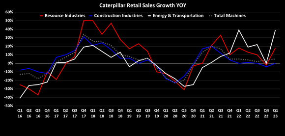 Caterpillar retail sales growth. 