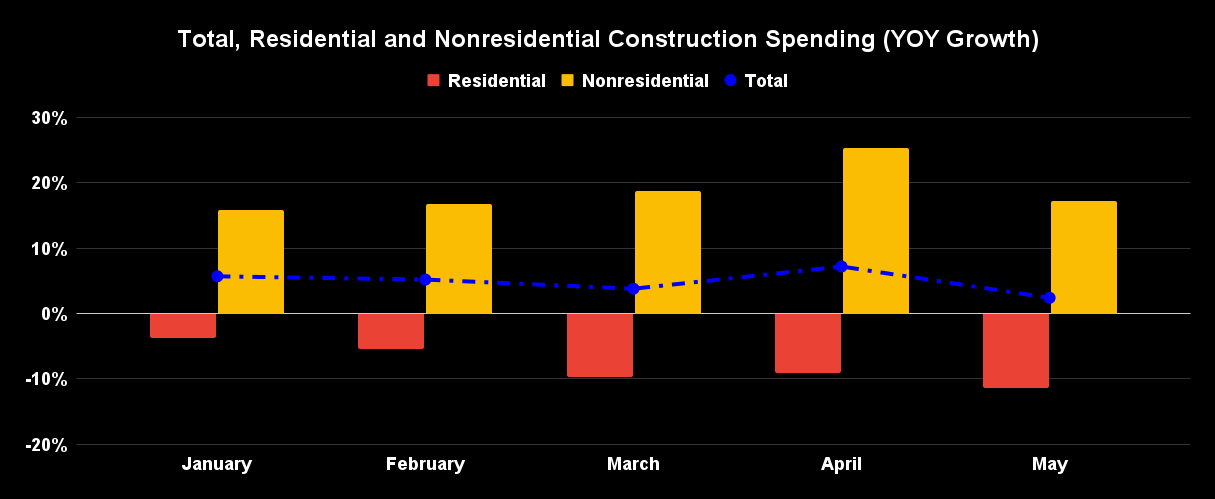 US residential and nonresidential construction spending data.