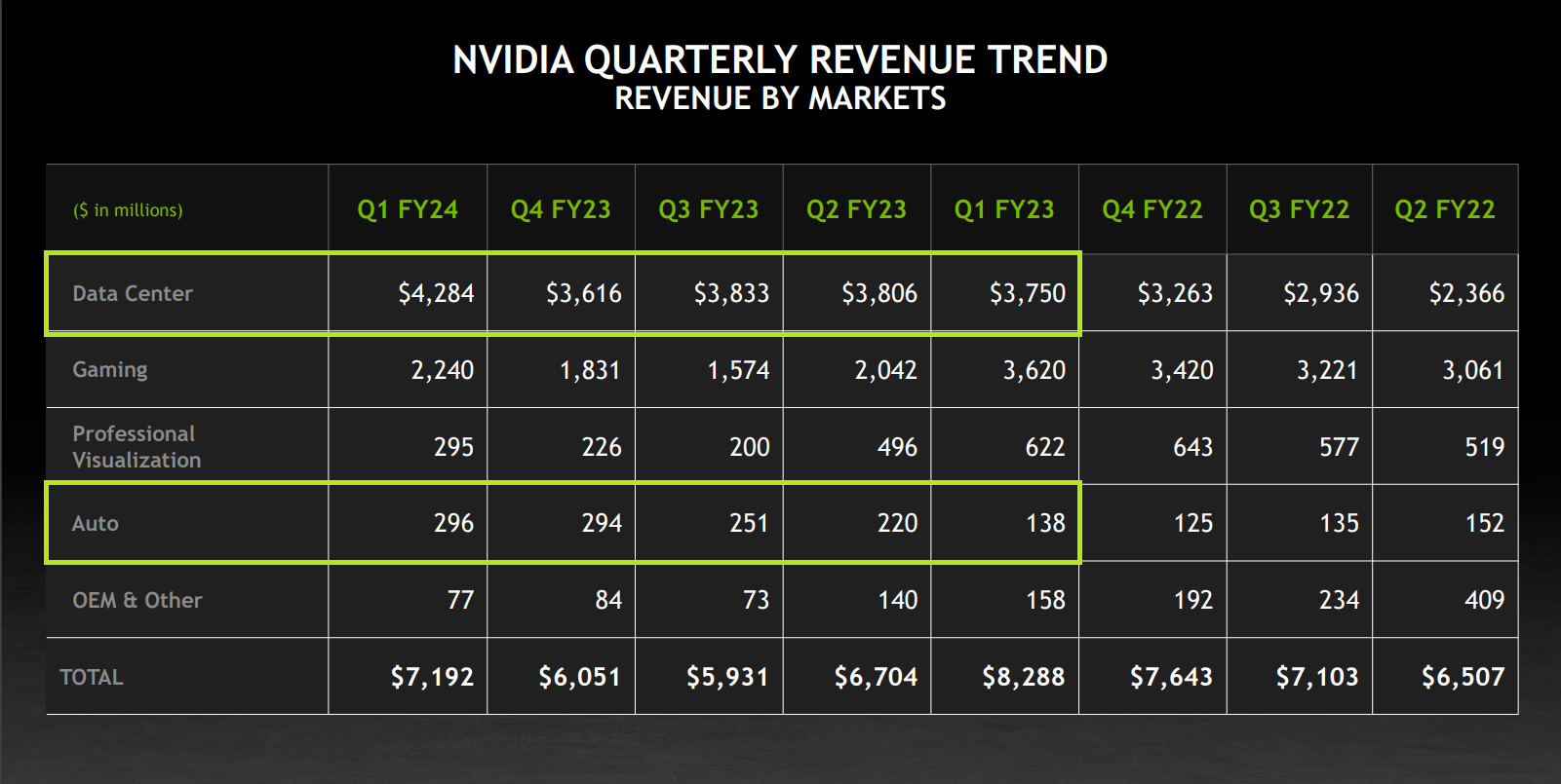 A chart showing Nvidia's data center revenue growing to nearly $4.3 billion last quarter, but the automotive segment more than doubling year-over-year to nearly $300 million.