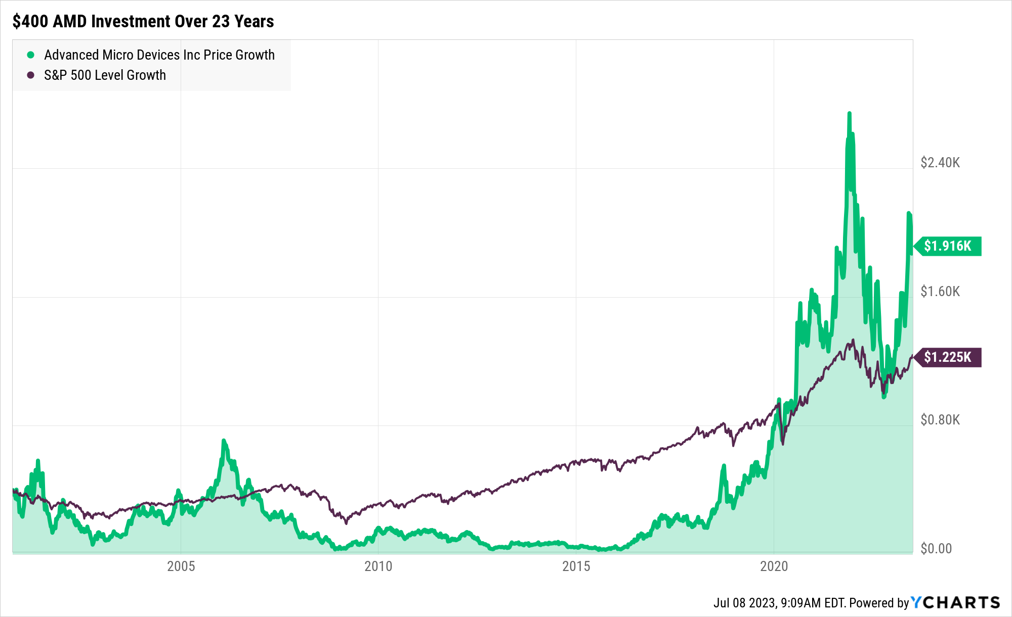 If You Invested $400 in AMD in 2000, This Is How Much You Would Have Today  | The Motley Fool