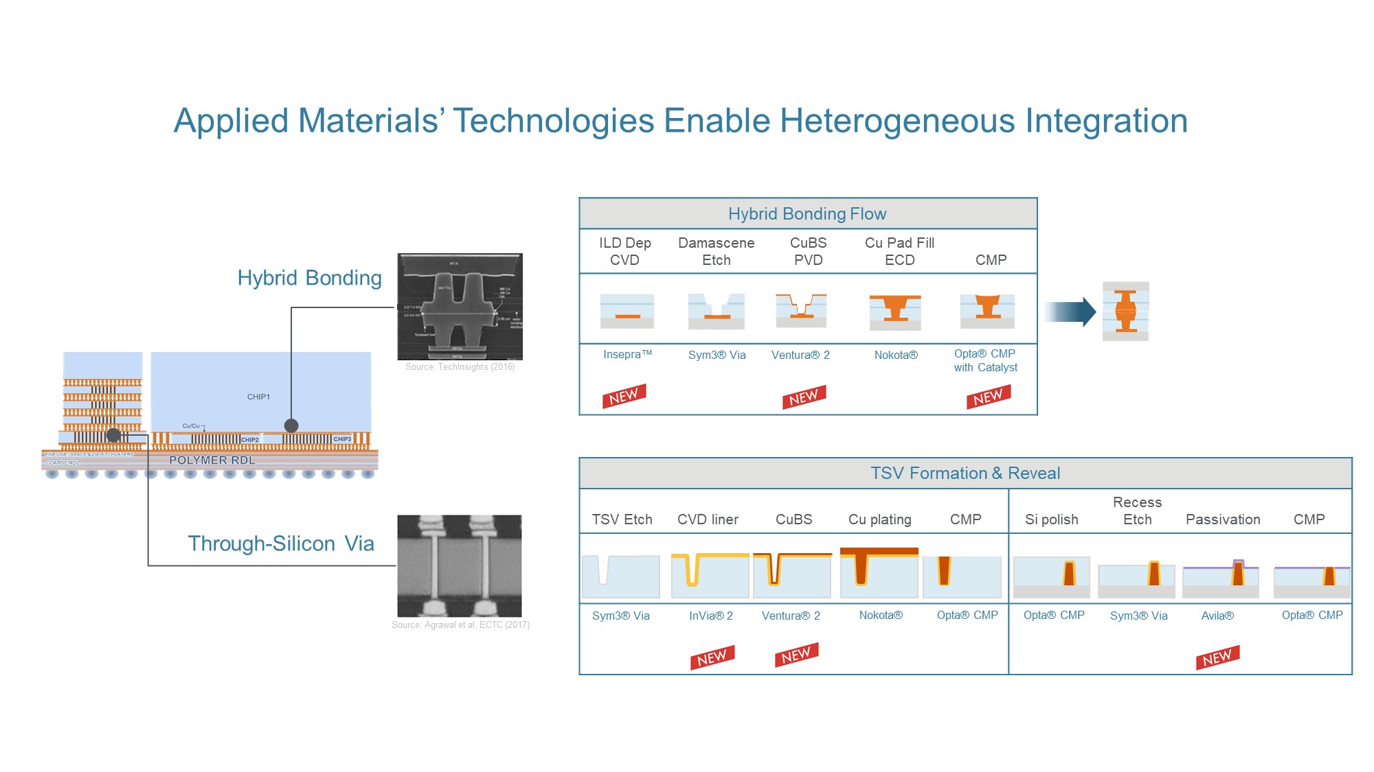 A chart showing Applied's new or updated equipment for packaging "chiplets."