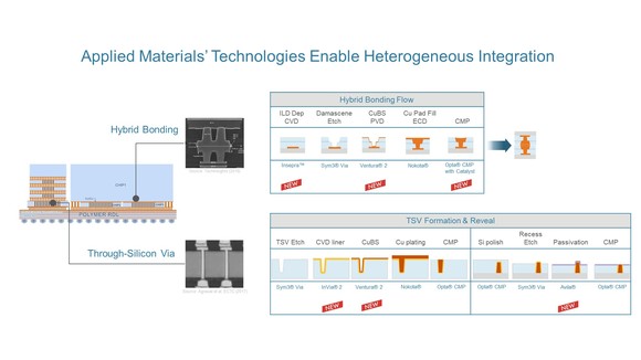A chart showing Applied's new or updated equipment for packaging "chiplets."