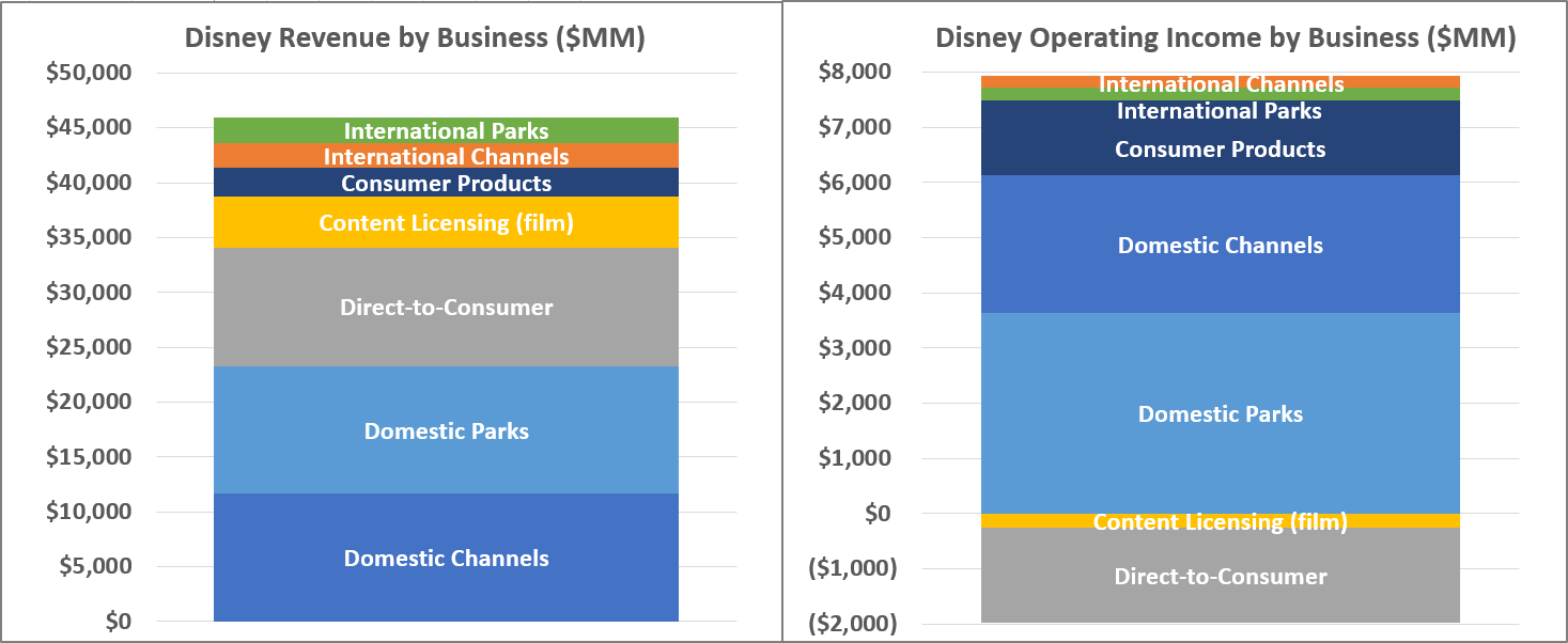 Chart comparing Disney's divisional revenue to its divisional operating profits.