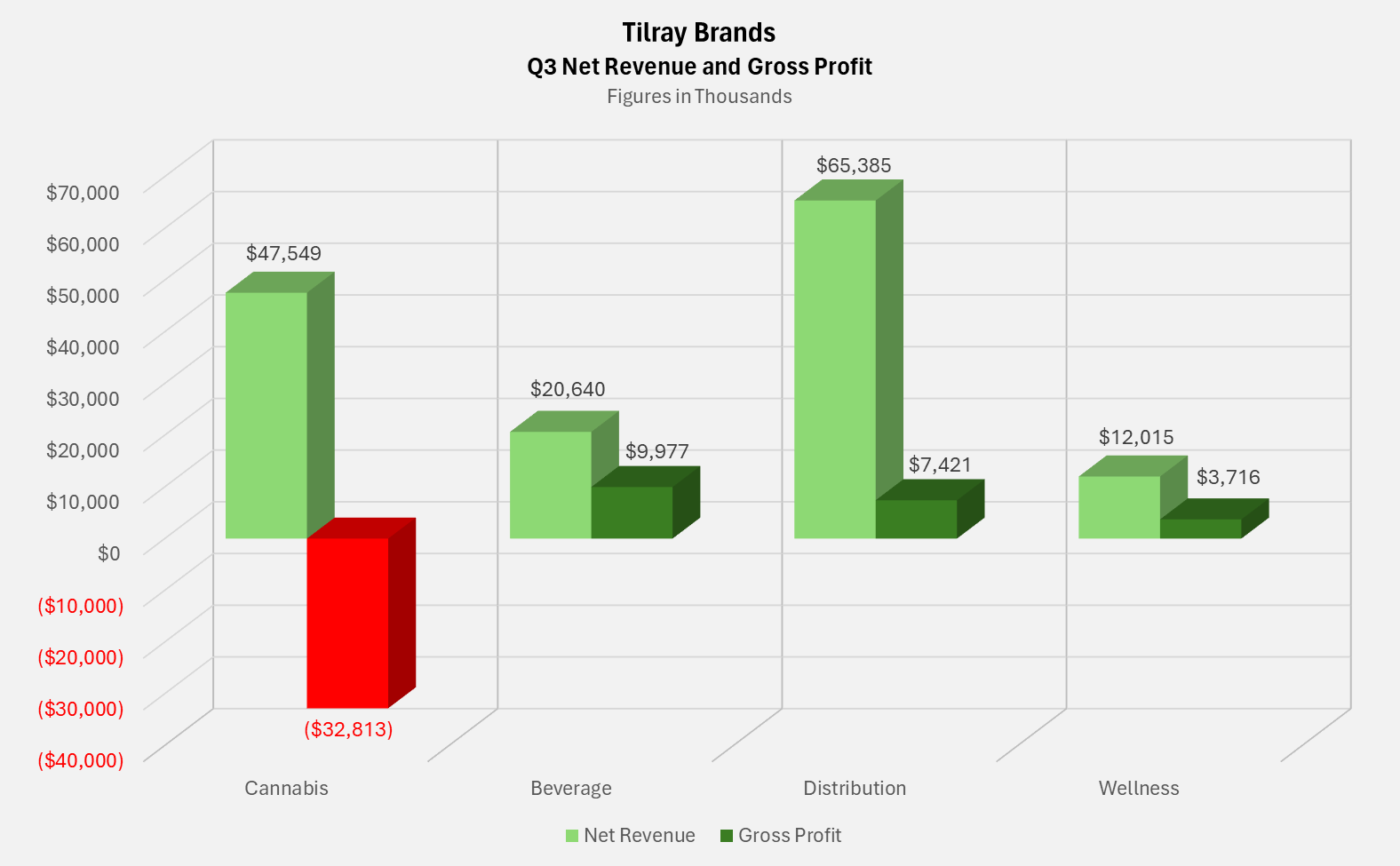 Tilray Brands Q3 Net Revenue and Gross Profit.