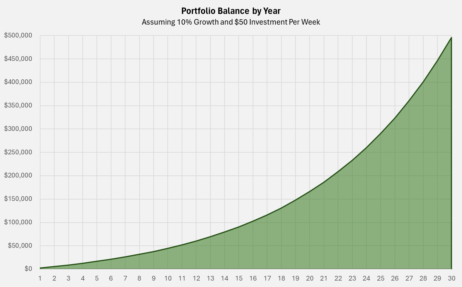 Portfolio growth by year when investing 50 dollars per week.