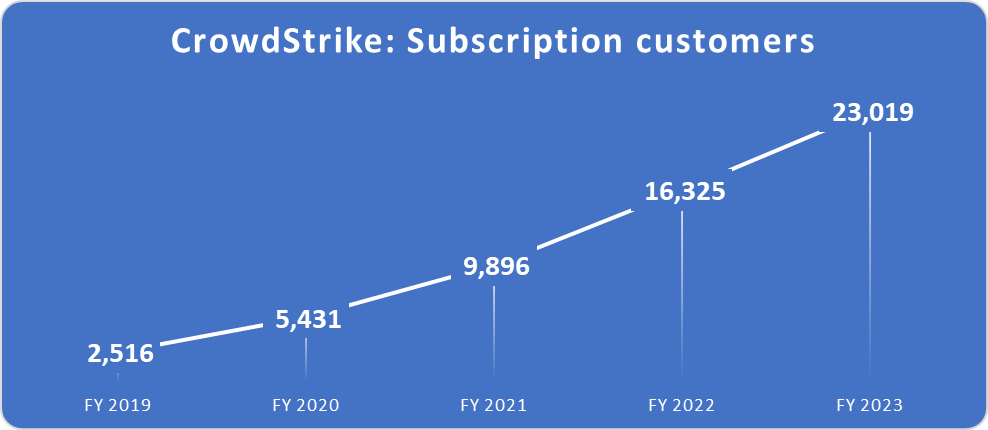 CrowdStrike stock.